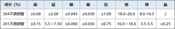不锈钢管304和201的区别